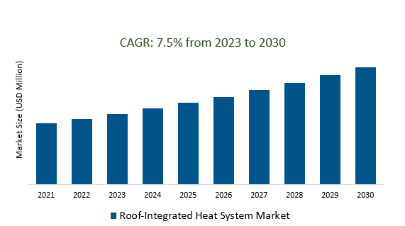 Roof-Integrated Heat System Market 2023-2030	